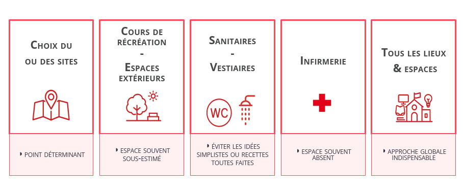  Guide "Infrastructure éducatives et pédagogiques sensibles au genre et inclusives"